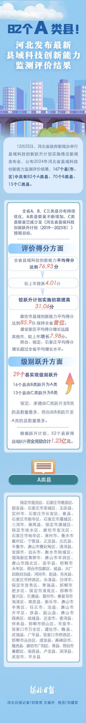 河北发布县域科技创新能力监测评价，82个县达A类